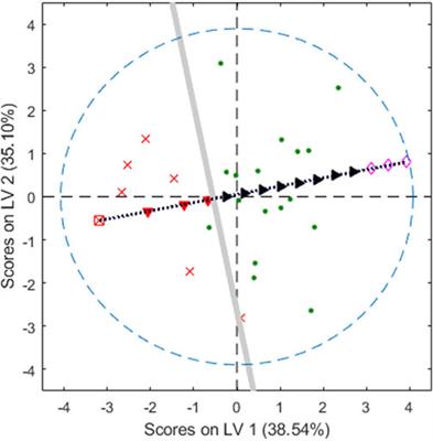 Handling Variables, via Inversion of Partial Least Squares Models for Class-Modelling, to Bring Defective Items to Non-Defective Ones